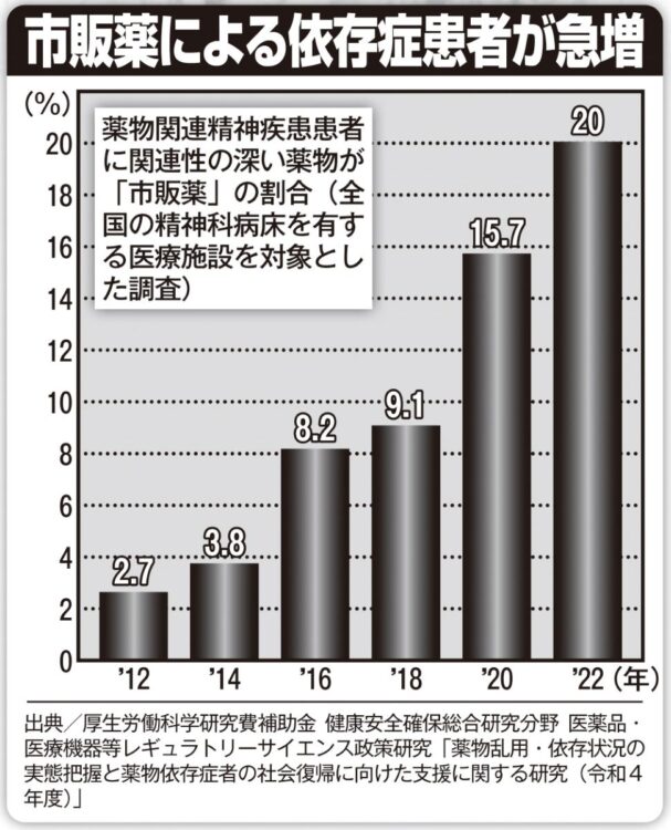 市販薬による依存症患者が急増