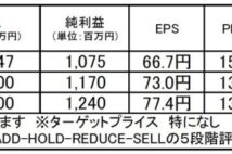 【注目銘柄】オオバ：中期的な追い風を享受した堅実成長を期待できる高配当利回り銘柄