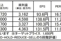 【注目銘柄】コーセル:割安感残す業績好調な電源業界のニッチトップ