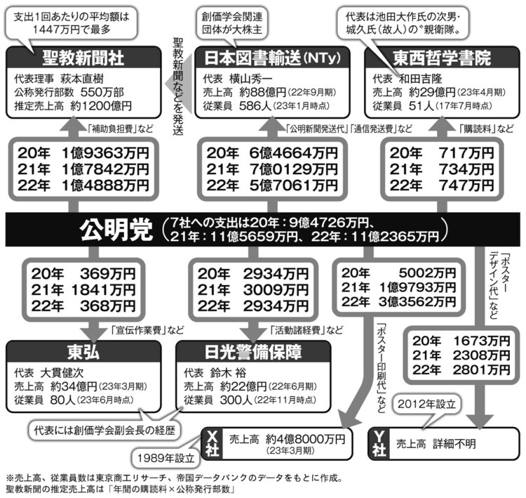 公明党が“7つの創価学会ファミリー企業”に支出した政治資金