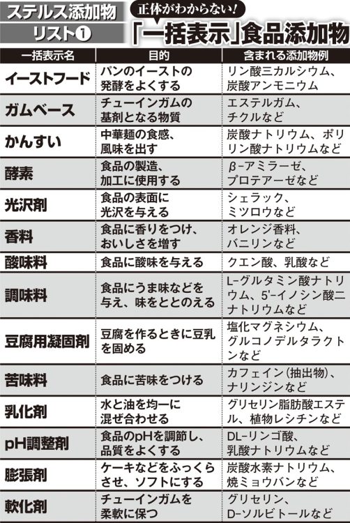 ステルス添加物リスト（1）「一括表示」食品添加物