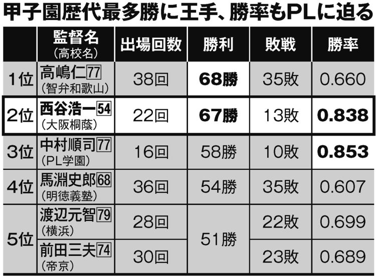 甲子園歴代最多勝に王手、勝率もPLに迫る