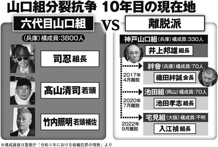 山口組分裂抗争　10年目の現在地