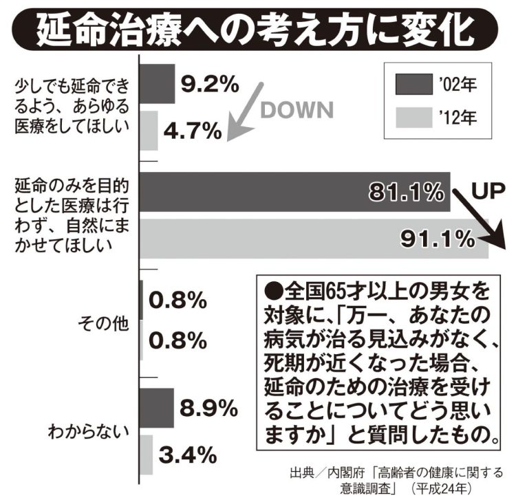 延命治療への考え方に変化