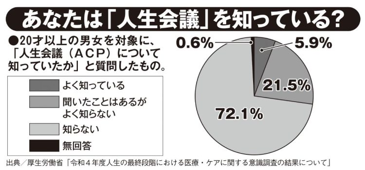 あなたは「人生会議」を知っている？