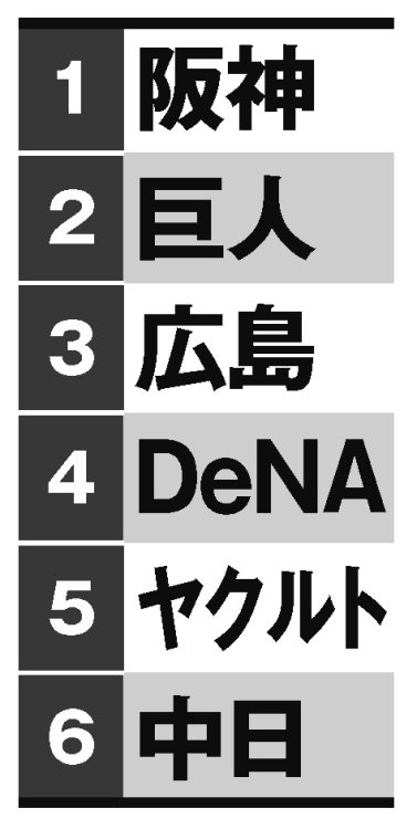 広岡達朗氏が予想した2024年のセ・リーグ順位