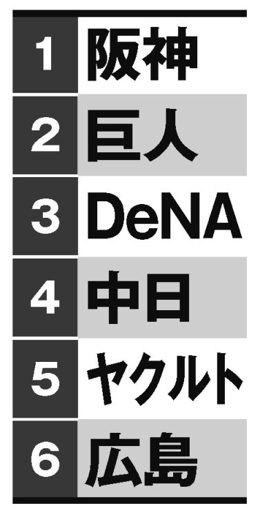 藤田平氏が予想した2024年のセ・リーグ順位