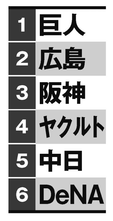 達川光男氏が予想した2024年のセ・リーグ順位