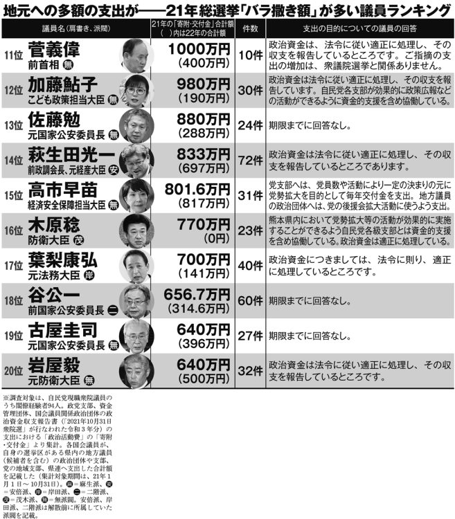 2021年総選挙「バラ撒き額」が多い議員ランキング（11～20位）