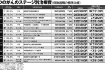 【部位・ステージ別「がんの治療費」一覧表】国立がん研のビッグデータから算出　初期の方が治療費が高額になる傾向