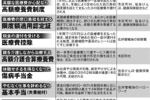 【がん治療】もらえる・戻ってくる“お金”の一覧　「高額療養費制度」「医療費控除で税金還付」「傷病手当金」など公的制度の活用を