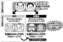 【迫る年金大改悪】年金カットと保険料負担増の“4つの柱”を徹底検証　「夫婦の年金が10年で109万円も削られる」ケースも