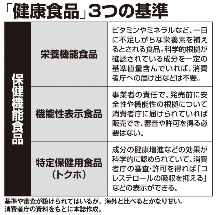 基準や審査が設けられてはいるが、海外と比べるとかなり甘い。消費者庁の資料をもとに本誌作成