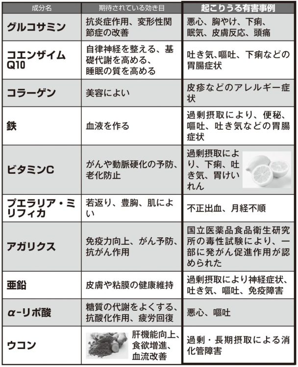 【サプリメント副作用リスト】「起こりうる有害事例」に出所の記載がないものは、国立健康・栄養研究所の『「健康食品」の安全性・有効性情報』、厚生労働省『「統合医療」に係る 情報発信等推進事業』、MSDマニュアル、日本医師会ホームページに記載された事例を編集部にて要約・掲載した