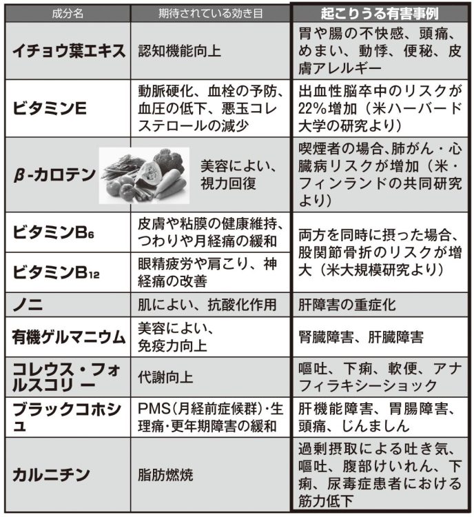 【サプリメント副作用リスト】「起こりうる有害事例」に出所の記載がないものは、国立健康・栄養研究所の『「健康食品」の安全性・有効性情報』、厚生労働省『「統合医療」に係る 情報発信等推進事業』、MSDマニュアル、日本医師会ホームページに記載された事例を編集部にて要約・掲載した