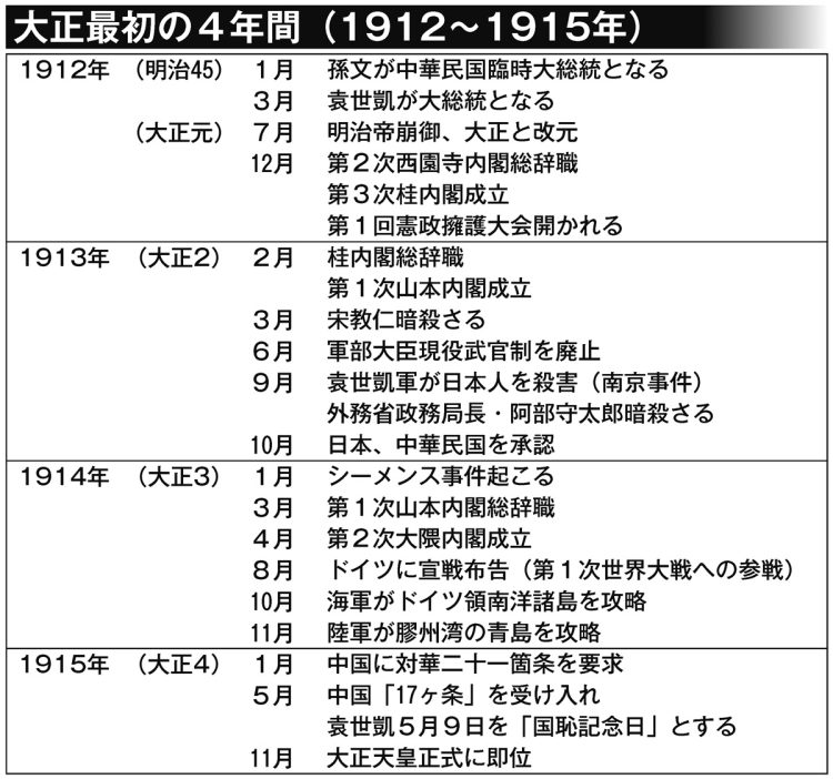 大正最初の4年間（1912～1915年）
