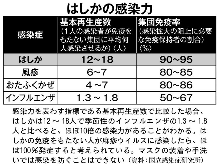 はしかの感染力