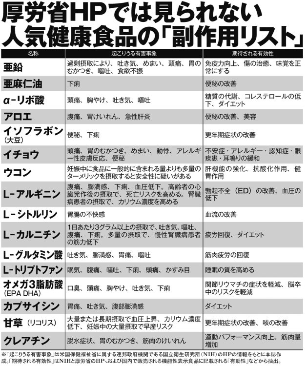 厚労省HPでは見られない人気健康食品の「副作用リスト」（その1）