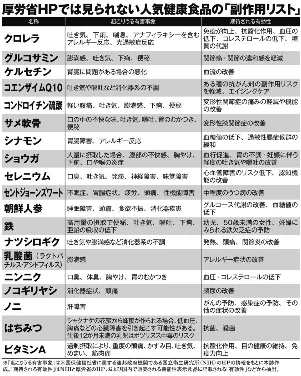 厚労省HPでは見られない人気健康食品の「副作用リスト」（その2）