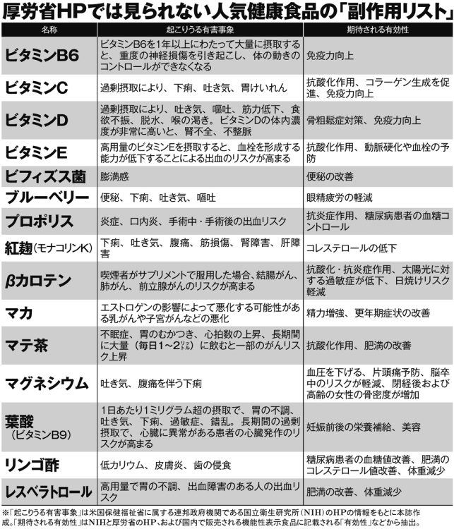 厚労省HPでは見られない人気健康食品の「副作用リスト」（その3）