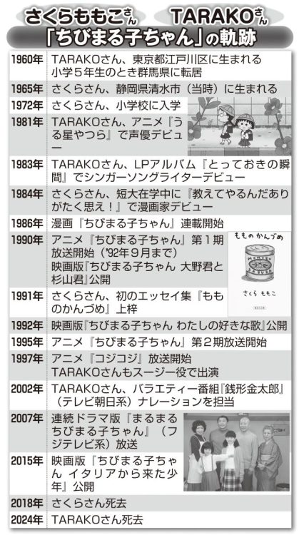 さくらももこさん、TARAKOさん「ちびまる子ちゃん」の軌跡