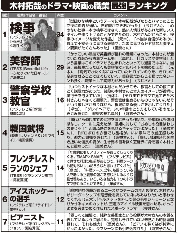 木村拓哉のドラマ・映画の職業“最強ランキング”