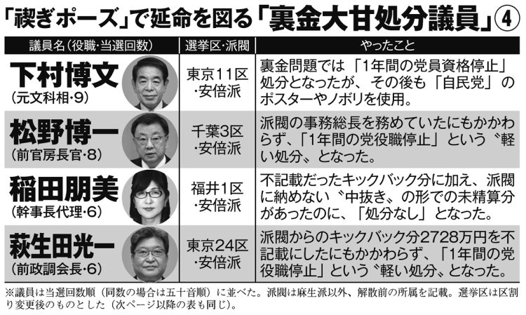 「禊ぎポーズ」で延命を図る「裏金大甘処分議員4」