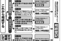 【相続ルールが激変】不動産の相続登記が義務化　「何をすべきか」ケース別手続きをフローチャートで解説