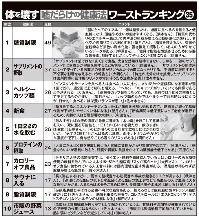体を壊す嘘だらけの健康法ワーストランキング1位～10位
