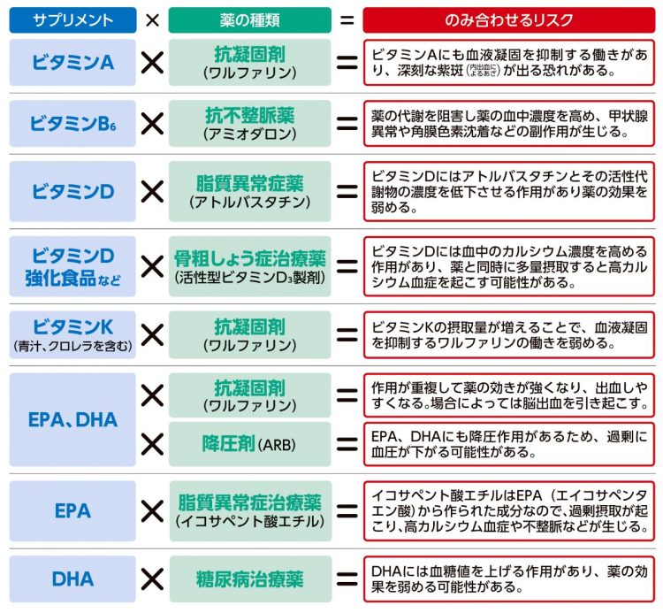 やってはいけない「サプリメント×薬」