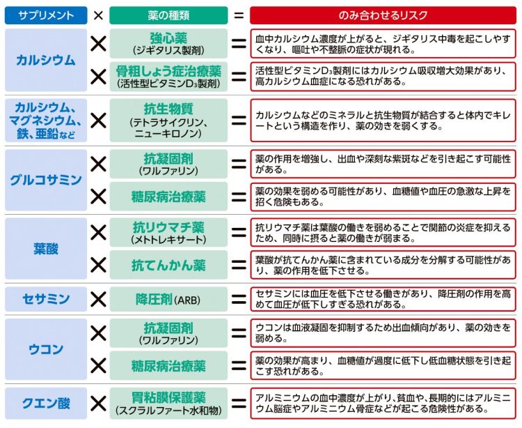やってはいけない「サプリメント×薬」