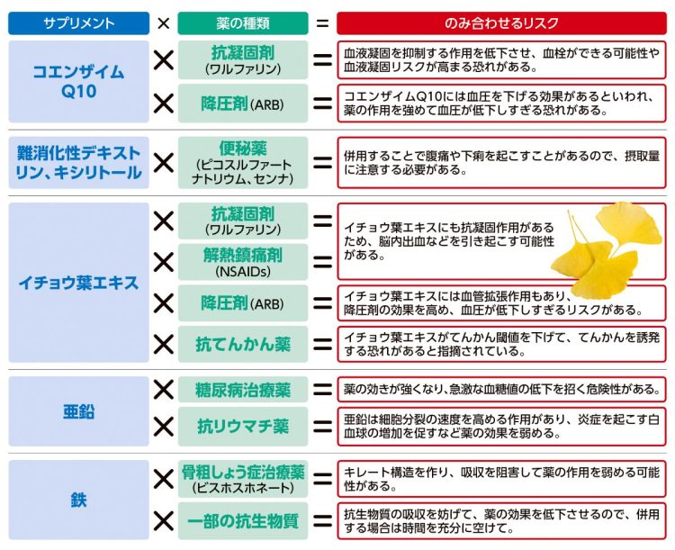 やってはいけない「サプリメント×薬」