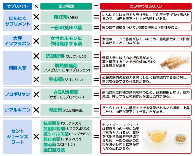 やってはいけない「サプリメント×薬」