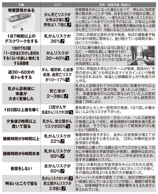 がんリスクを上げる・下げる「生活習慣」