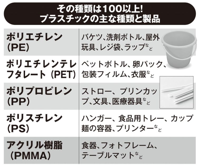 プラスチックの主な種類と製品
