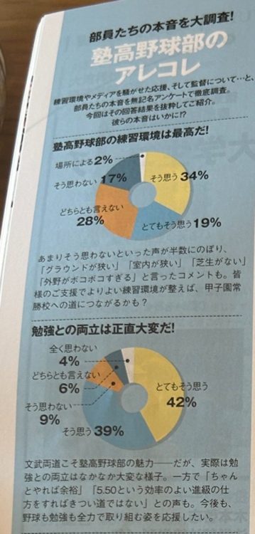 部員へのアンケート。８割以上の生徒が学業との両立は大変だと回答