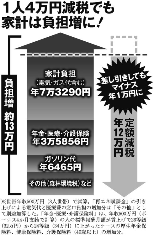 1人4万円減税でも家計は負担増に