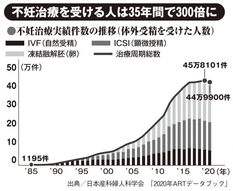 出典/日本産科婦人科学界「2020年ARTデータブック」