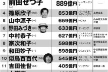 【2024年版】日本の女性長者番付 ユニクロ・柳井会長の妻から小林製薬創業家の娘まで、保有時価総額上位の顔ぶれ