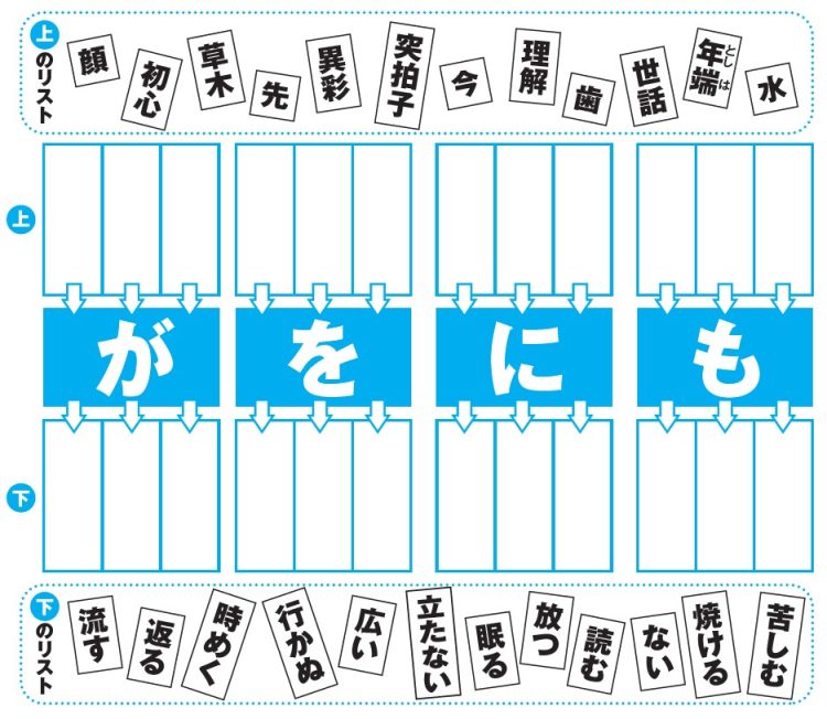 中央の「も」「に」「を」「が」でつなげると慣用句になる言葉を、上と下のリストからそれぞれ選んで書き込んでください