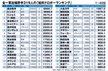 プロ野球2024年「1安打あたりの年俸」で野手の“コスパ”を検証　「1安打5万9600円」の“超お買い得”選手は現役ドラフトで日ハム入団