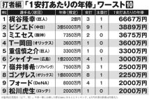 プロ野球2024年「1安打あたりの年俸」で野手の“コスパ”を検証 「1安打5万9600円」の“超お買い得”選手は現役ドラフトで日ハム入団