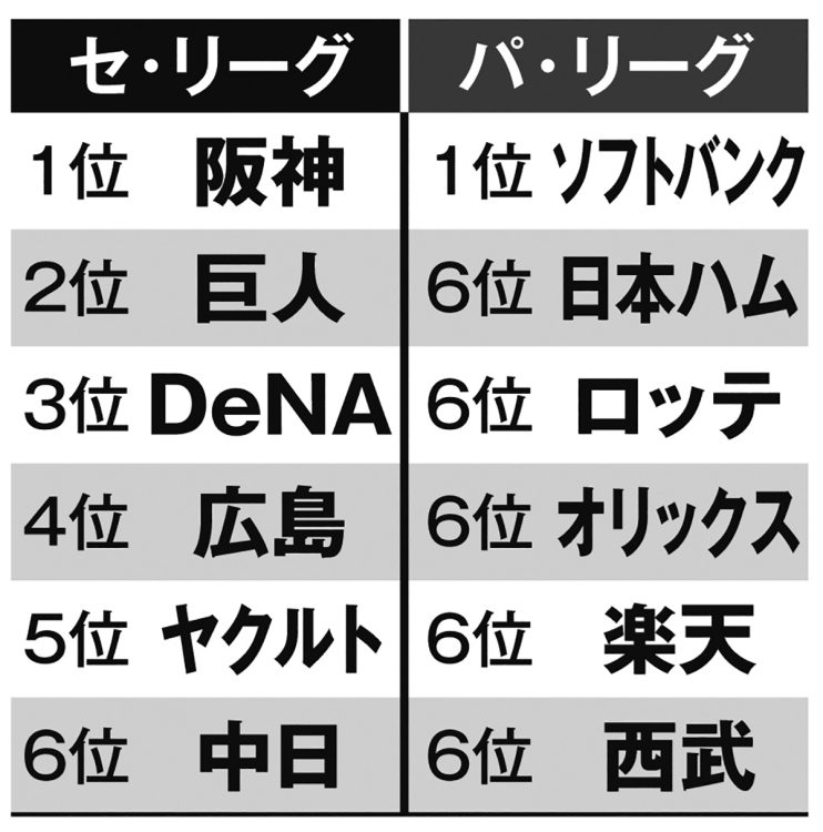 広岡達朗氏の順位予想