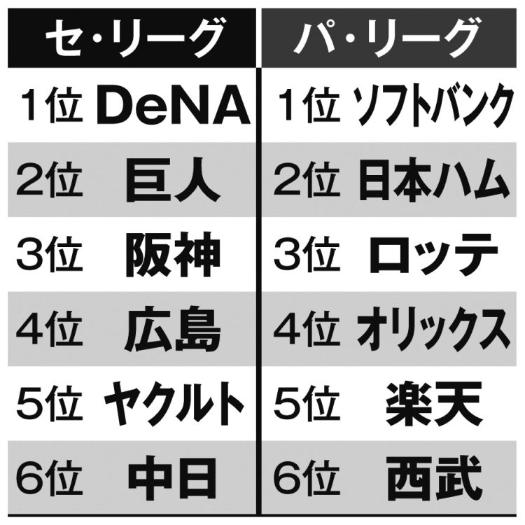梨田昌孝氏の順位予想