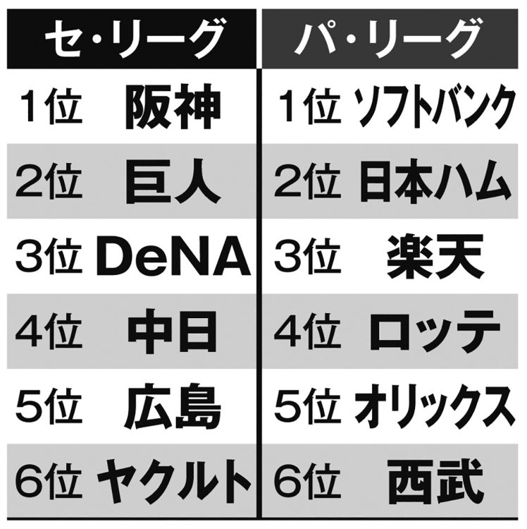 田尾安志氏の順位予想