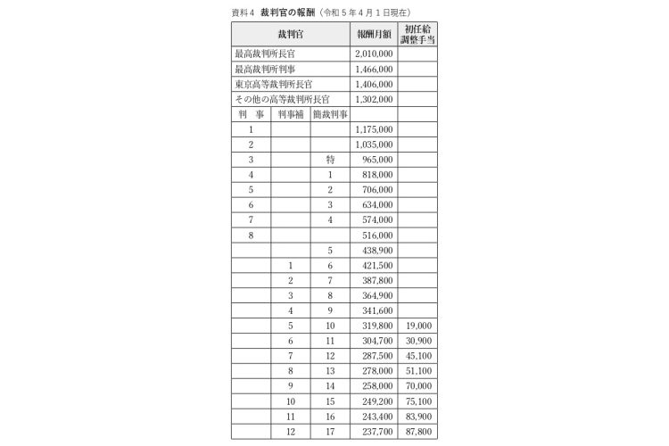 ※『裁判官の正体　最高裁の圧力、人事、報酬、言えない本音』（中公新書ラクレ）より