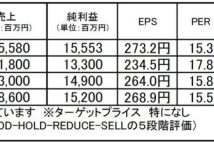 【注目銘柄】伊藤ハム米久ホールディングス:次期は累進配当に特別配当が上乗せされる配当銘柄として注目