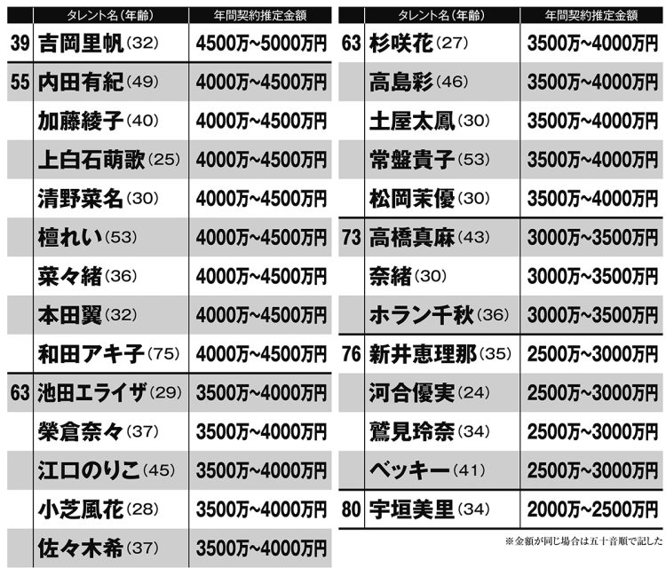 有名女優激変CMギャラ(その3)
