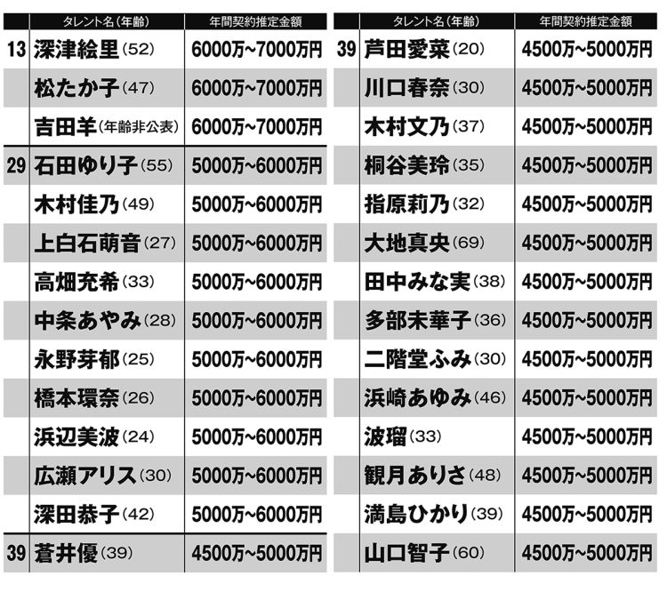 有名女優激変CMギャラ(その2)