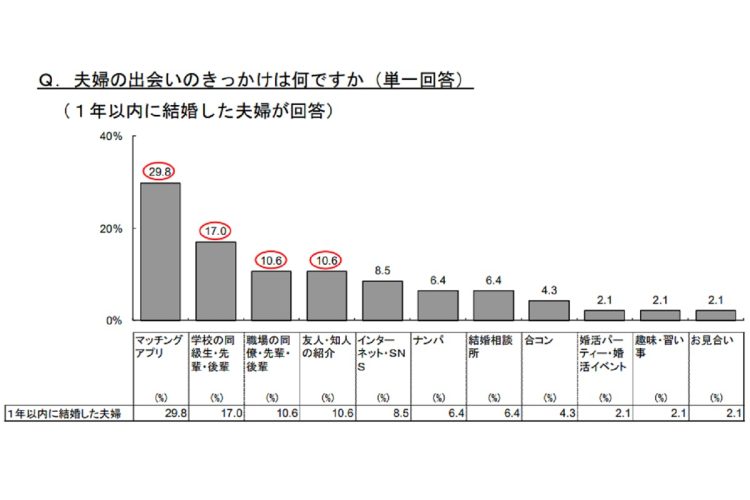 「マッチングアプリ」が2年連続でトップ(29.8%)になった(明治安田生命「夫婦をテーマとしたアンケート調査」より)